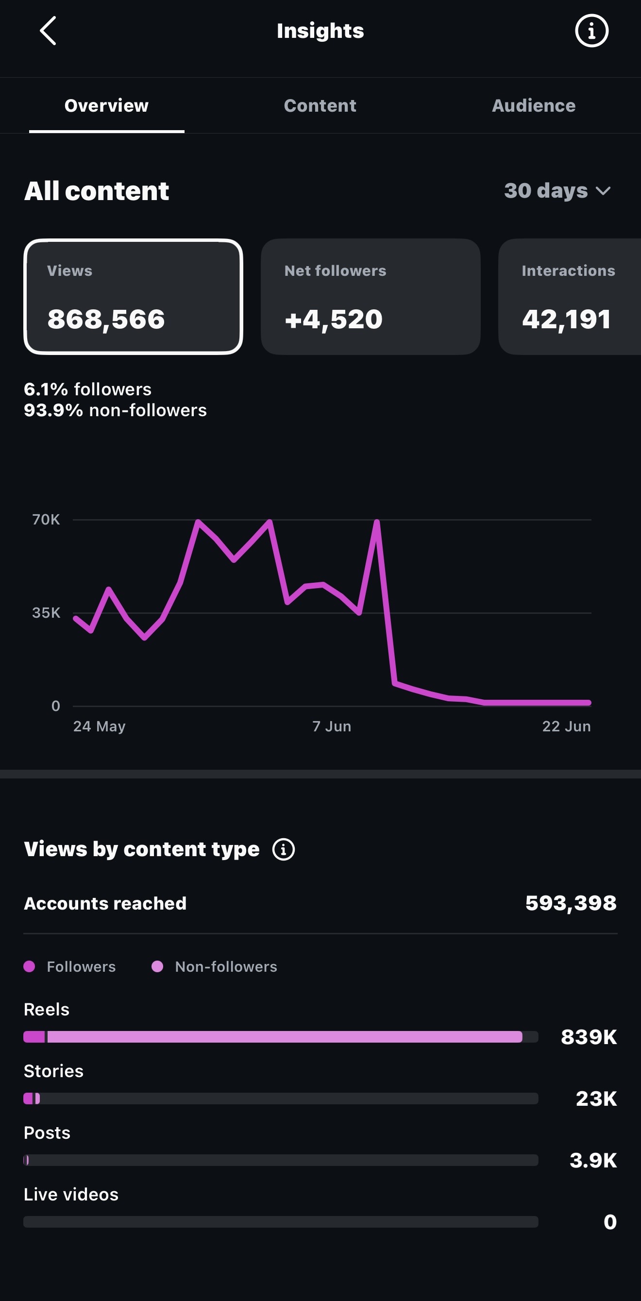 Instagram Insights screenshot — 30-day reach: 868,566 views and +4,520 followers