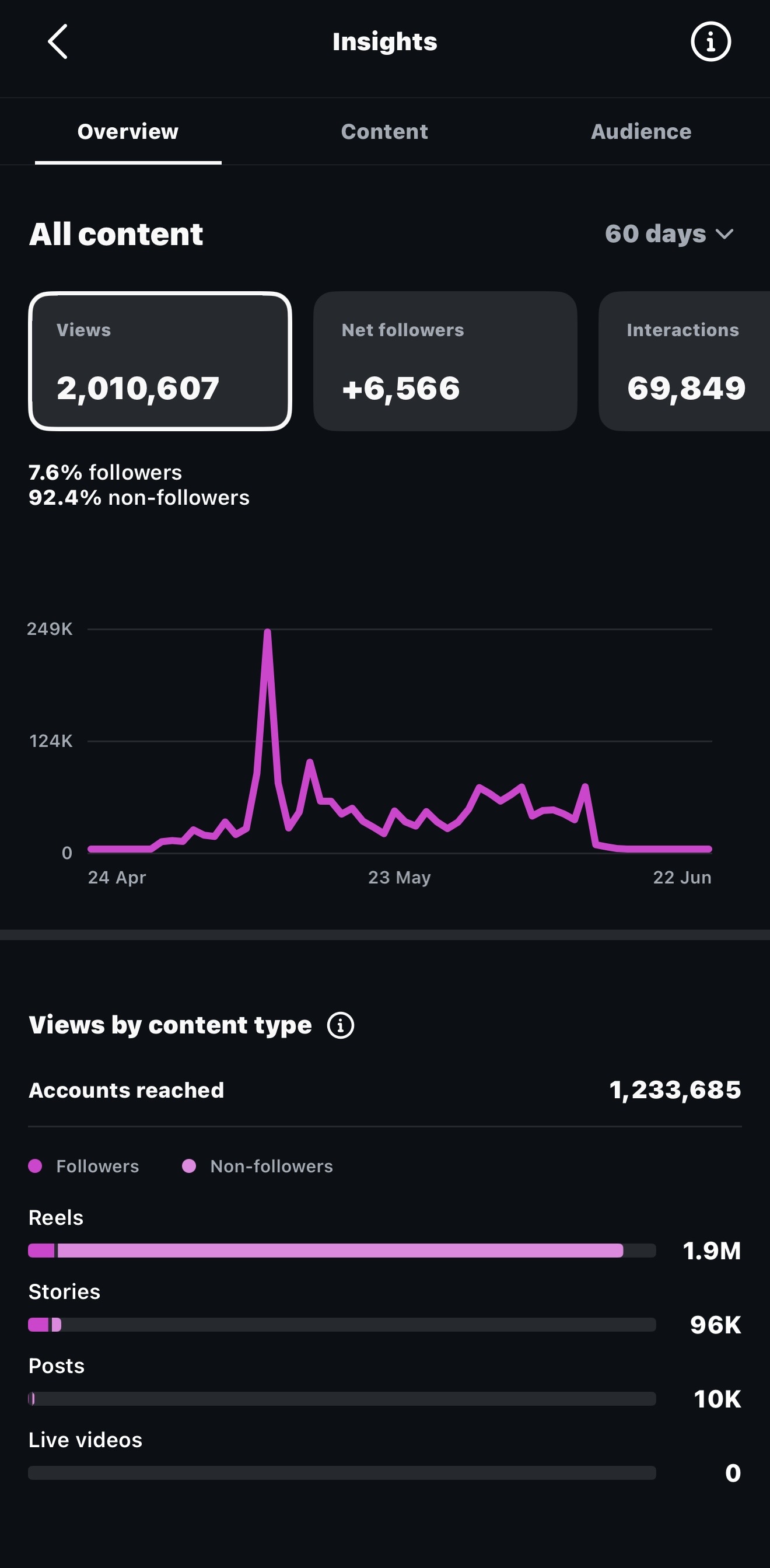 Instagram Insights screenshot — 60-day reach: 2,010,607 views and +6,566 followers